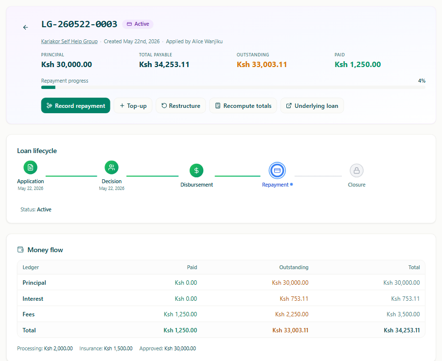Group loan repayment and lifecycle detail