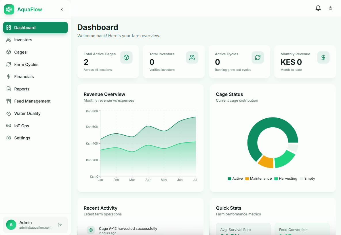 AquaFlow aquaculture dashboard showing cages, investors, revenue, feed, water quality and farm cycles