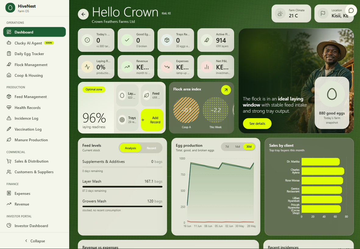 Poultry management dashboard showing flock, egg production, feed, sales and farm performance